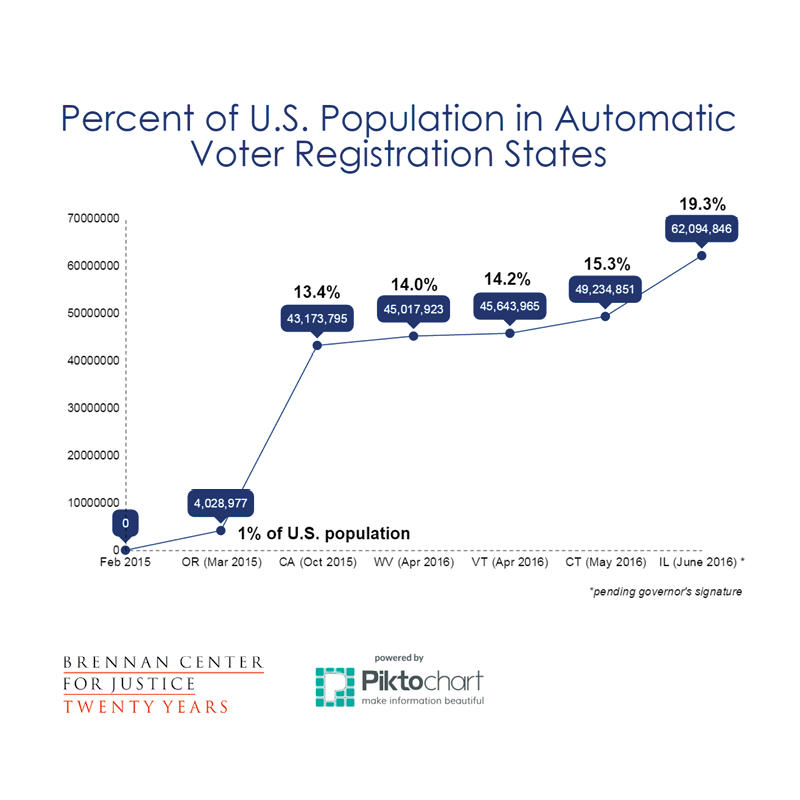 Nearly 1 in 5 Americans May Soon Live in a State with Automatic Voter